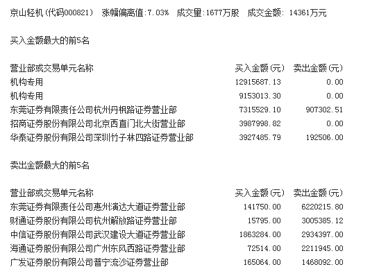 京山轻机大涨8.41% 两机构抢筹2207万元