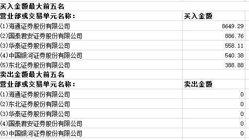 (龙虎榜)东方通信融资资金大量买入,前五席位买