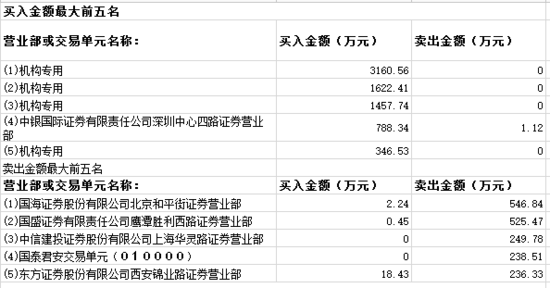 (龙虎榜)三川股份尾盘涨停,四家机构买入6587