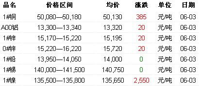 6月3日长江有色金属现货报价