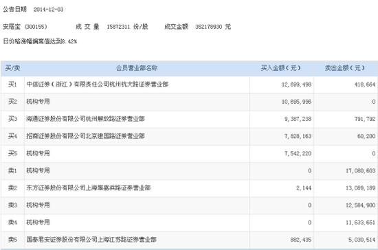 (龙虎榜)安居宝涨停 机构资金净流出2306万元