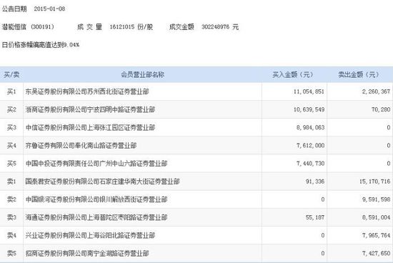 潜能恒信收盘涨停 主力资金净流出520万元