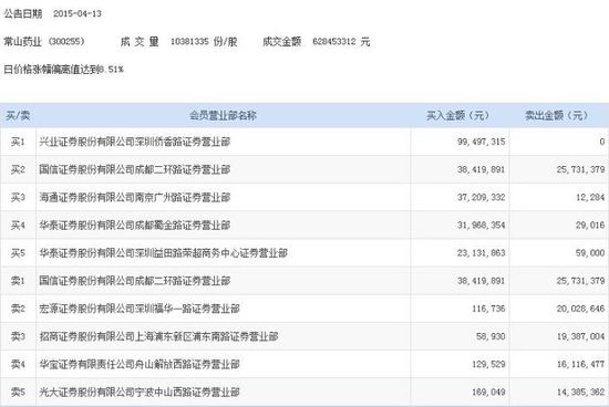 常山药业收盘涨停 主力资金净流入1.35亿元