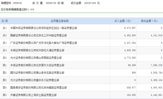 海螺型材复牌涨停 主力资金净流出135.68万元