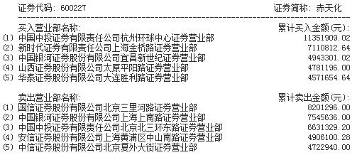(龙虎榜)赤天化收跌6.84%,主力资金净流入75万