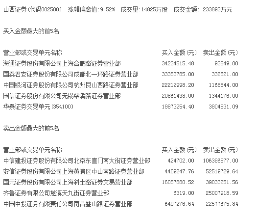 (龙虎榜)山西证券强势涨停,主力资金净流出1.1