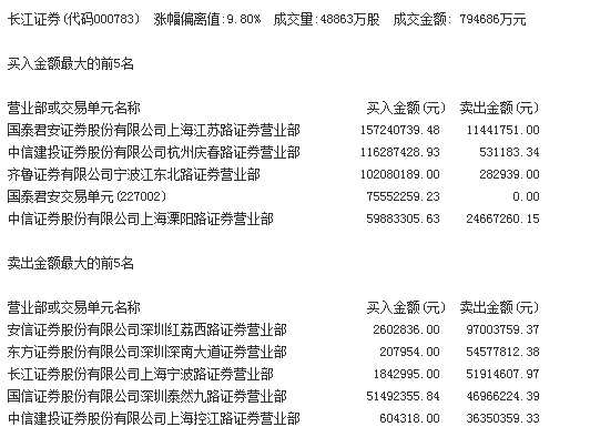 (龙虎榜)私募基金惯用席位抢筹长江证券,主力资