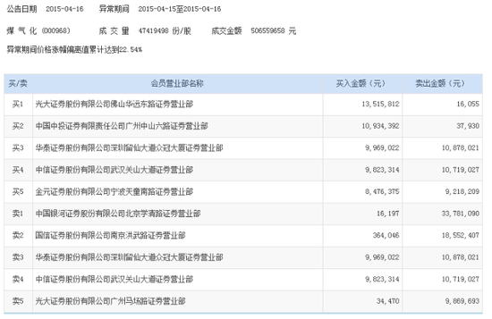 煤气化涨停 主力资金净流出3993万元