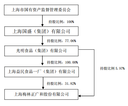 光明食品集团部分国有股权无偿划转至上海国盛