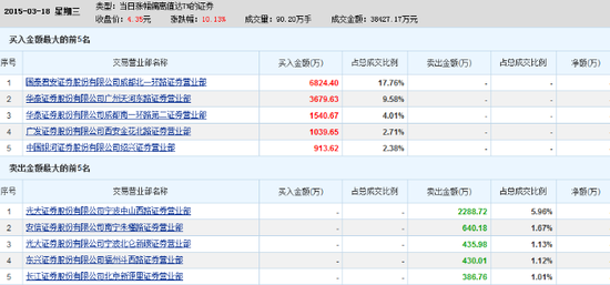 安泰集团低价概念股 两知名游资买入1.05亿元