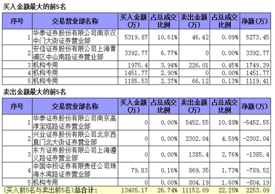 洋河股份尾盘涨停 三机构买入4613万元