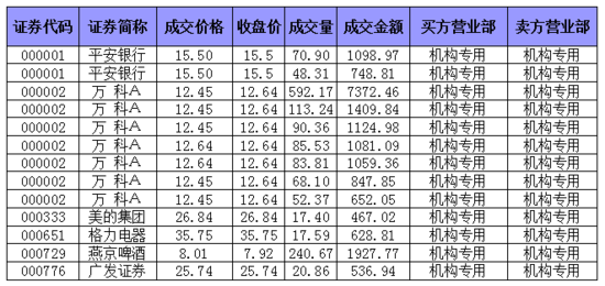 深市六蓝筹股现机构平价接盘 万科获接盘1.35