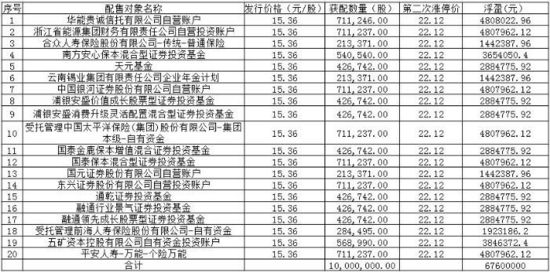 跃岭股份网下配售20家机构投资者浮盈达6760