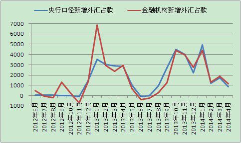 4月央行外汇占款新增846亿元 较上月锐减逾一半