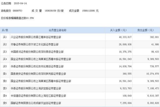 吉电股份一季度净利预增逾6成 主力资金流入