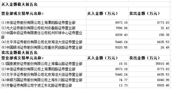 西部证券再度涨停 多路知名游资现买卖席位
