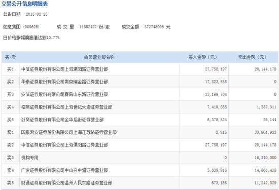 如意集团放量涨停 主力资金净流出3940万元