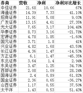 方正证券泉友通完美版_方正证券净佣金收入(3)