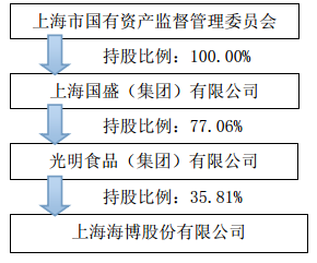 光明食品集团部分国有股权无偿划转至上海国盛