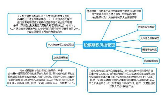 十一张图了解股票期权交易制度