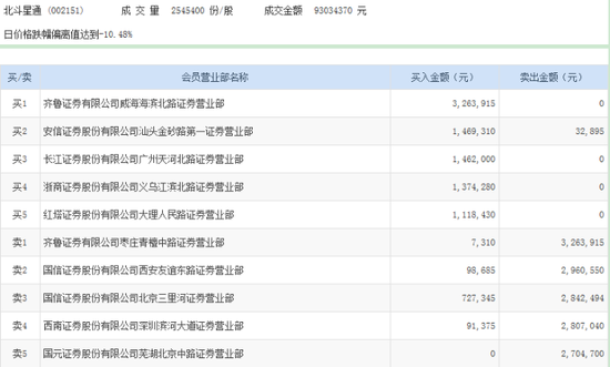 (龙虎榜)北斗星通重组遭否股价跌停,主力资金净