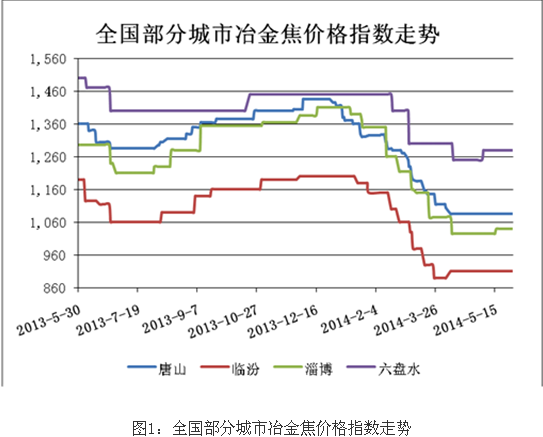 中国焦炭出口回升明显 前5月同比增2.5倍