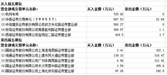 次新股萃华珠宝涨停 一家机构买入726万元