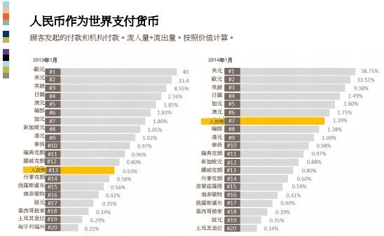 人民币超越瑞郎 在世界支付货币排名升至第七