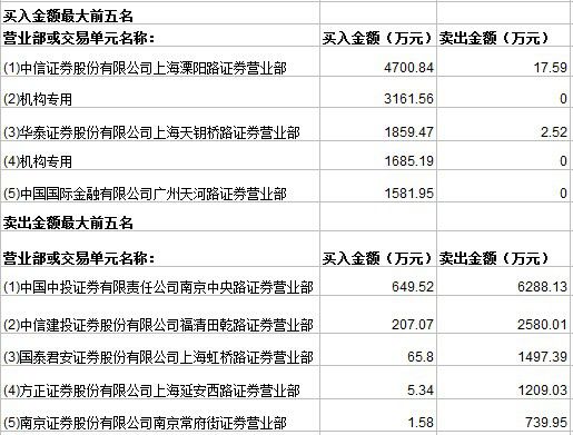 (龙虎榜)农资电商股辉丰股份涨停,机构知名游资