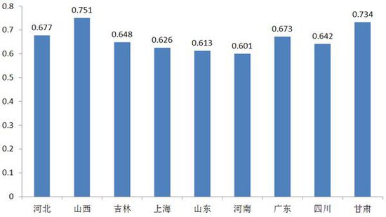 中国财富基尼系数0.73,几个意思?