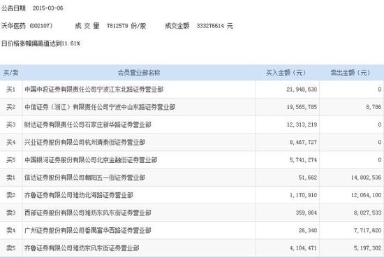 沃华医药将启动并购战略 主力资金净流入2593