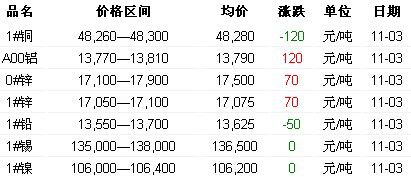 11月3日长江有色金属现货报价