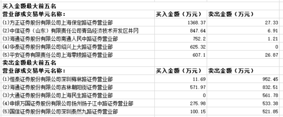 (龙虎榜)威创股份尾盘封住涨停,主力资金净流入