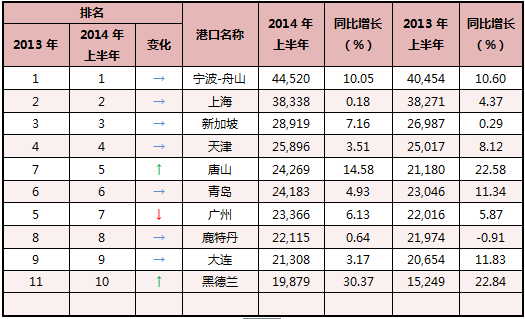 今年二季度全球港口货物吞吐量增速趋缓