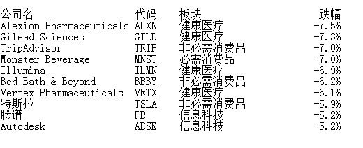 生物医疗领跌隔夜美股,纳斯达克100跌幅前十占