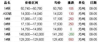 8月5日长江有色金属现货报价
