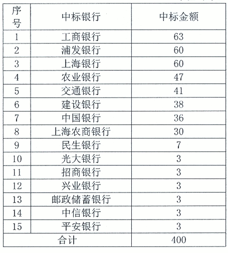 上海今年首期400亿元国库现金定存15家中资银