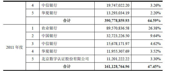 飞天诚信业绩受银行招标风险影响大,行业阶段