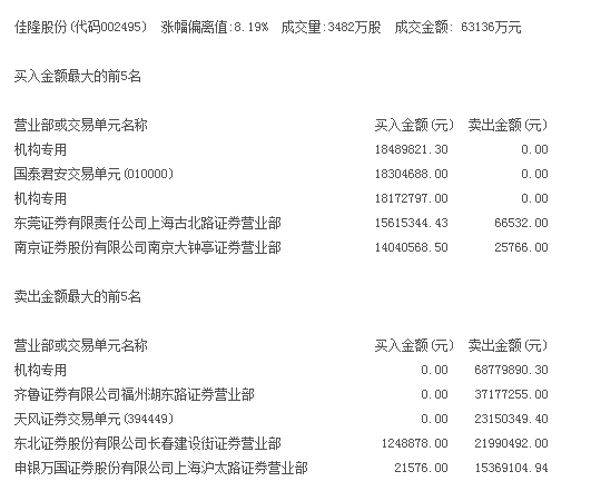 佳隆股份涨停 机构资金净流出3212万元