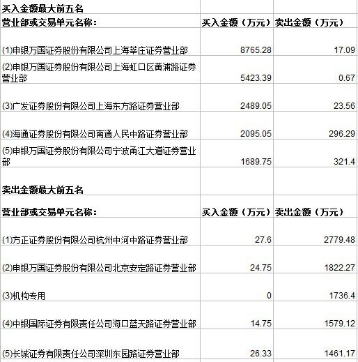(龙虎榜)宁波银行跌9.91%,主力资金净流入1.0