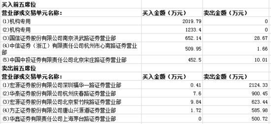 安控科技3.1亿并购泽天盛海 两家机构买入3253万