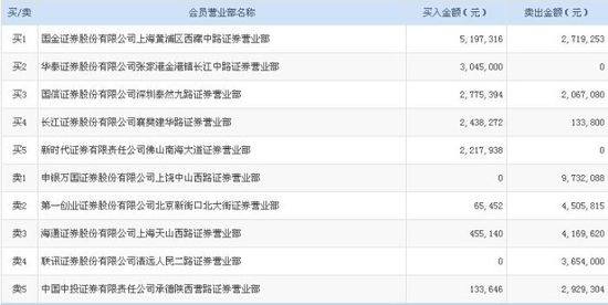 (龙虎榜)宇顺电子放巨量跌停,主力资金净流出1