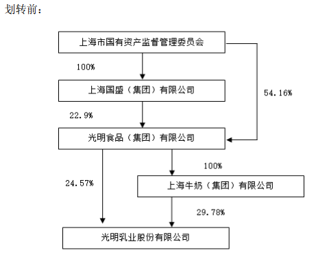 光明食品集团部分国有股权无偿划转至上海国盛集团