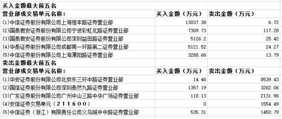 (龙虎榜)石墨烯项目落地东旭光电涨停,中信证券